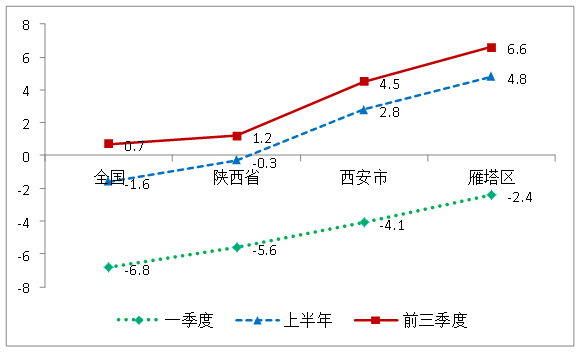 2020年1-9月主要经济指标图示
