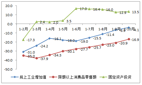 2020年1-10月主要经济指标图示