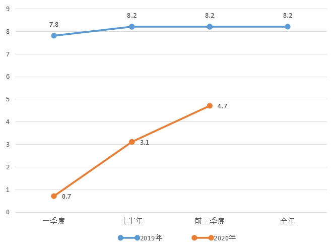 城镇居民人均可支配收入指标图示