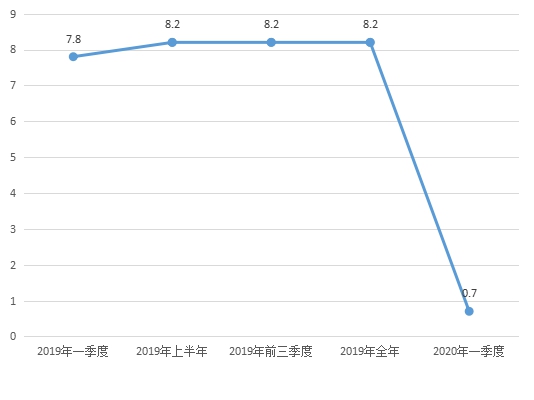 2020年一季度城镇居民人均可支配收入指标图示