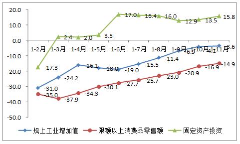 2020年1-11月主要经济指标图示