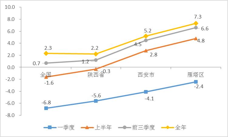 2020年1-12月主要经济指标图示
