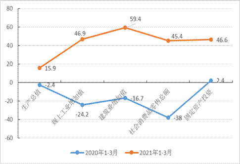 2021年1-3月主要经济指标图示