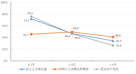 2021年1-4月主要经济指标完成图示