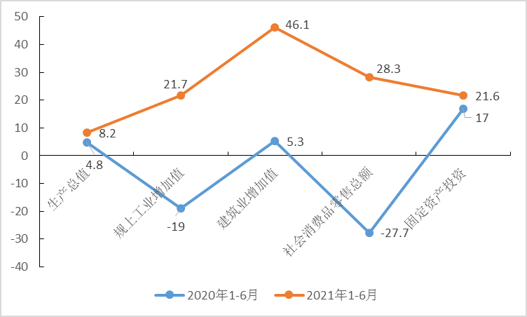2021年1-6月主要经济指标完成图示