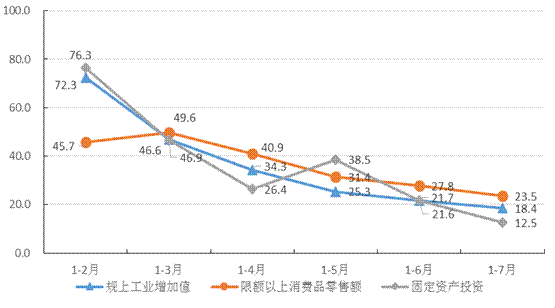 2021年1-7月主要经济指标完成图示