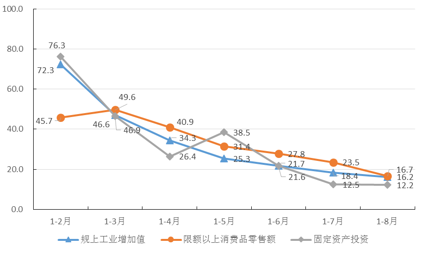 2021年1-8月主要经济指标图示