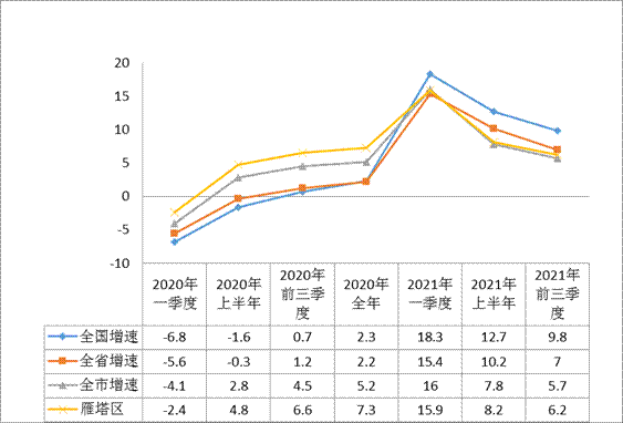 2021年1-9月主要经济指标图示
