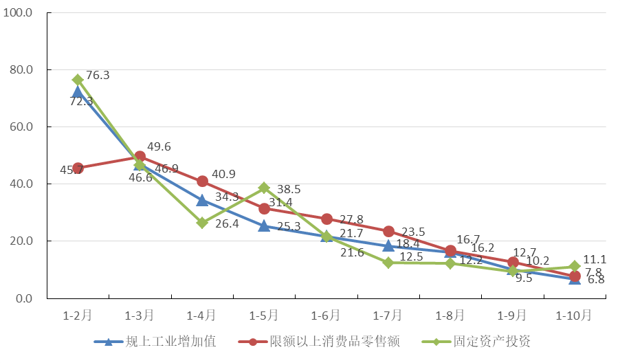 2021年1-10月区属主要经济指标图示