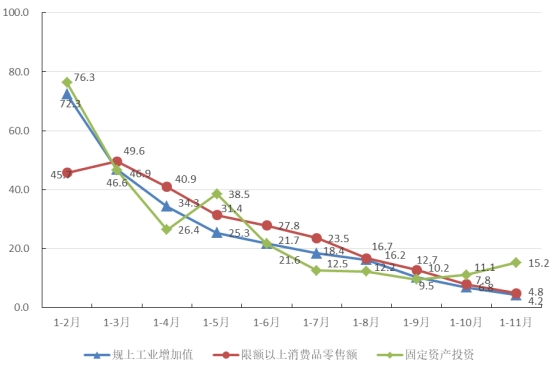 2021年1-11月主要经济指标图示