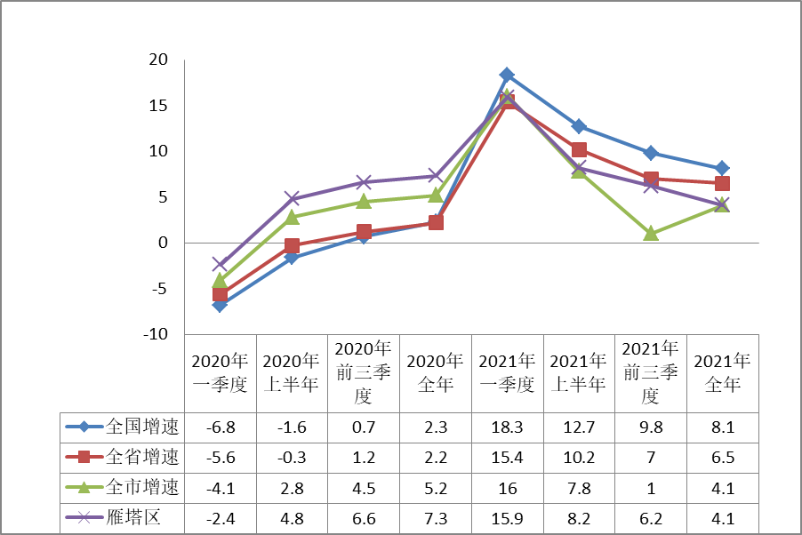 2021年1-12月主要经济指标图示