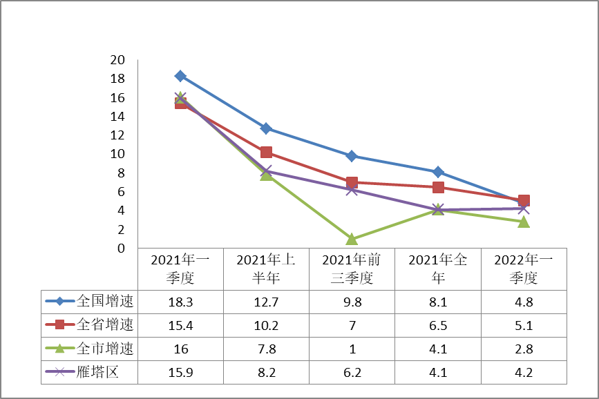 2022年1-3月主要经济指标图示