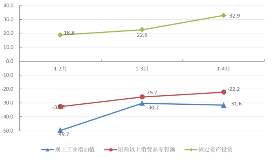 2022年1-4月主要经济指标图示