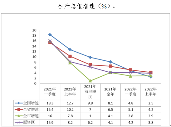 2022年1-6月主要经济指标图示