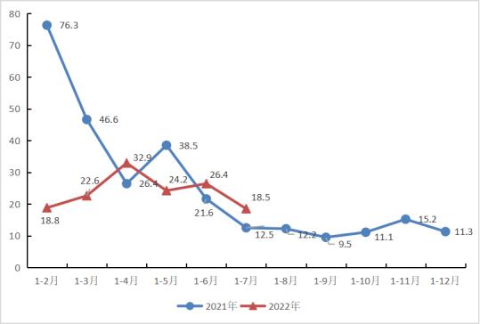 2022年1-7月主要经济指标图示