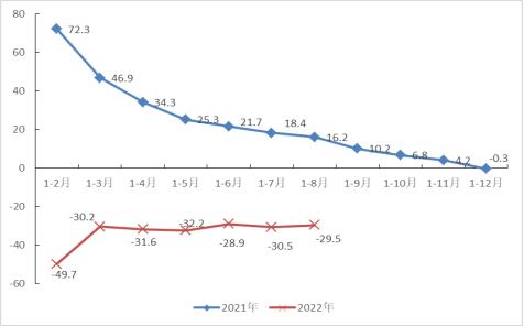 2022年1-8月主要经济指标图示