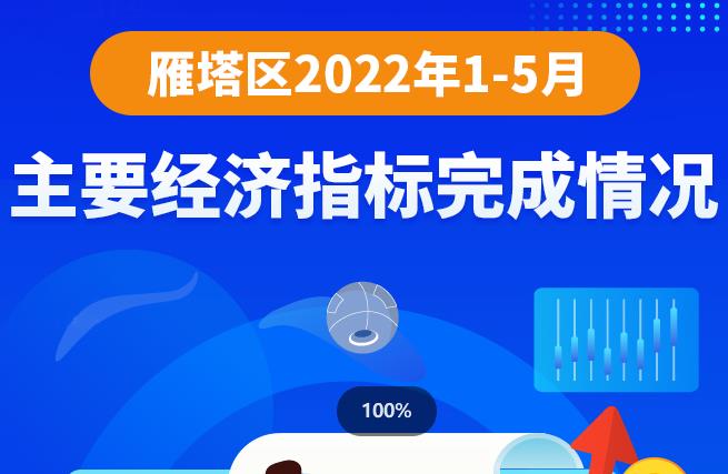 图解丨2022年1-5月主要经济指标完成情况