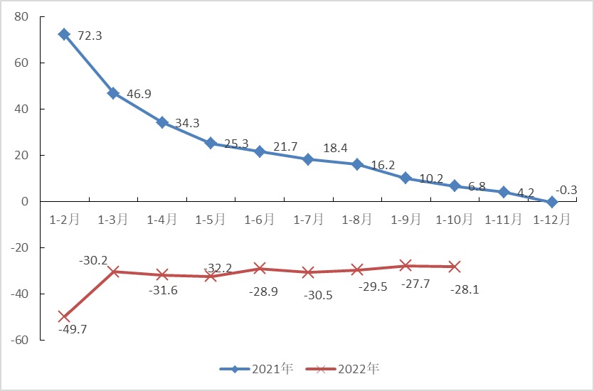 2022年1-10月主要经济指标图示