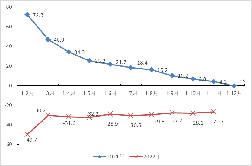 2022年1-11月主要经济指标图示