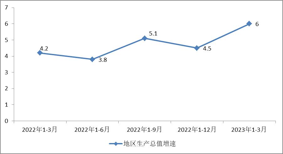 2023年1-3月主要经济指标图示