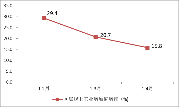 2023年1-4月主要经济指标图示
