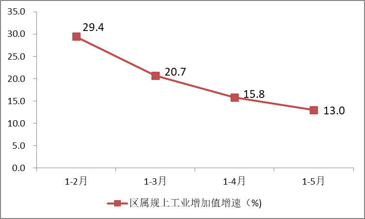2023年1-5月主要经济指标图示