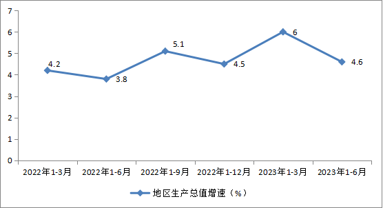 2023年上半年主要经济指标完成趋势图