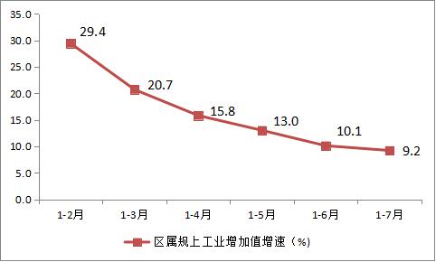 2023年1-7月主要经济指标图示