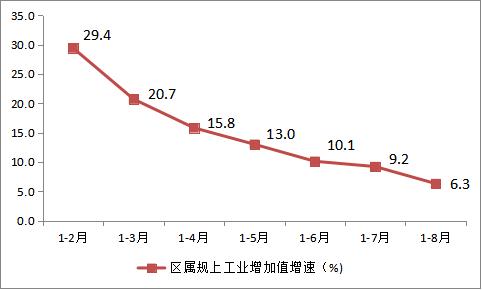 2023年1-8月主要经济指标图示