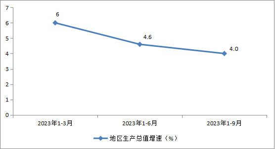 2023年1-9月主要经济指标图示