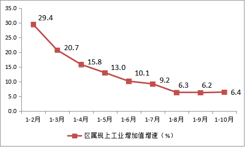2023年1-10月主要经济指标图示