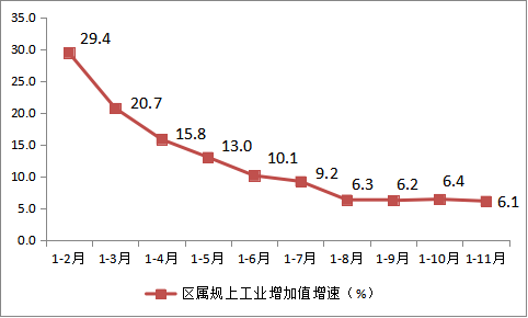 2023年1-11月主要经济指标图示