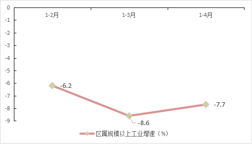2024年1-4月主要经济指标图示