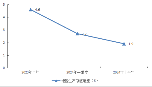 2024年1-6月主要经济指标图示