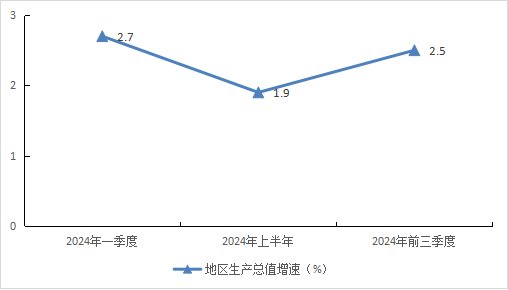2024年1-9月主要经济指标图示