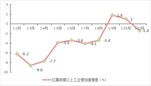 2024年1-11月主要经济指标图示