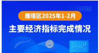 图解丨2025年1-2月主要经济指标完成情况