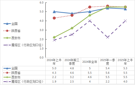 2025年1-6月主要经济指标图示