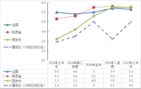 2025年1-6月主要经济指标图示