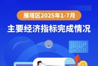 图解丨2025年1-7月主要经济指标完成情况