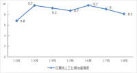 2025年1-8月主要经济指标图示