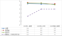 2025年1-9月主要经济指标图示