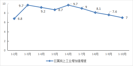 2025年1-10月主要经济指标图示