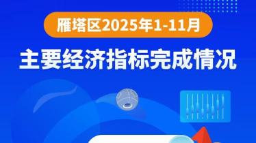 图解丨2025年1-11月主要经济指标完成情况
