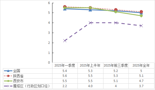 2025年1-12月主要经济指标图示