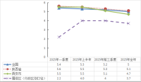 2025年1-12月主要经济指标图示