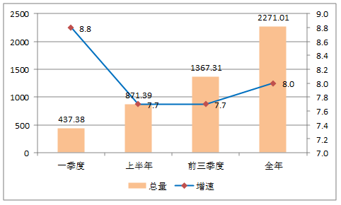 2019年1-12月主要经济指标图示
